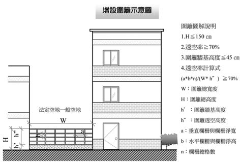 圍牆高度法規